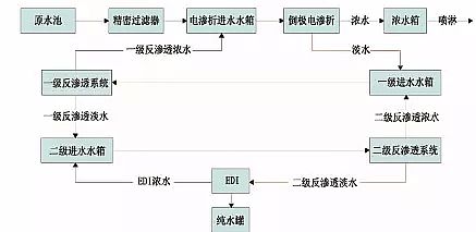 聚丙烯酰胺廠家:水處理零排放中電滲析ED核心工藝圖文詳解
