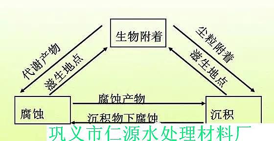 海綿鐵廠家:循環(huán)水的常見問(wèn)題分析及判斷(結(jié)垢,腐蝕,微生物)
