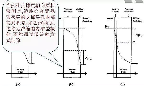 聚合氯化鋁廠家:圖文詳解正滲透全概念