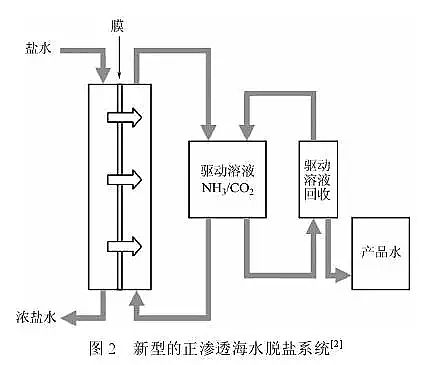聚合氯化鋁廠家:圖文詳解正滲透全概念