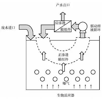 聚合氯化鋁廠家:圖文詳解正滲透全概念
