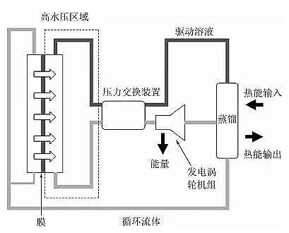 聚合氯化鋁廠家:圖文詳解正滲透全概念