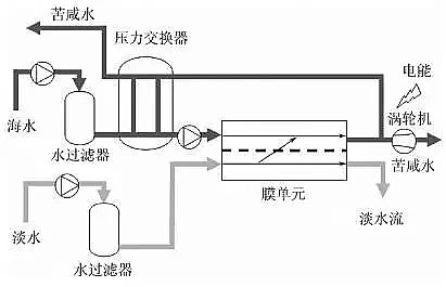 聚合氯化鋁廠家:圖文詳解正滲透全概念
