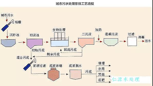 聚丙烯酰胺廠家解析城市污水及其三大處理方法