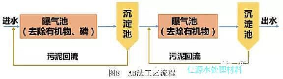 錳砂濾料廠家告訴您城市污水處理的百年發展歷史
