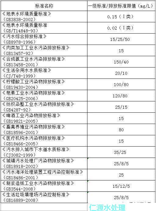 海綿鐵濾料廠家為您放送氨氮廢水排放指標大全