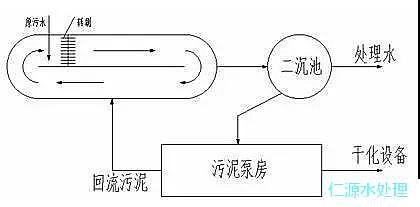 聚丙烯酰胺廠家2018年大放送常見污水處理工藝文字匯總+高清圖片