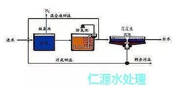 陽離子聚丙烯酰胺廠家告訴您污水處理什么是活性污泥法