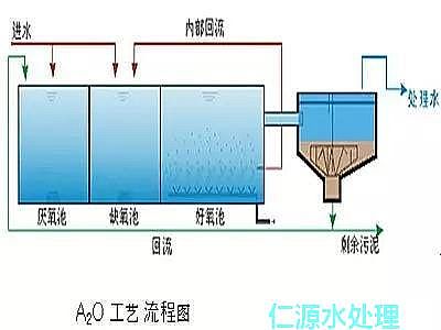 陽離子聚丙烯酰胺廠家告訴您污水處理什么是活性污泥法