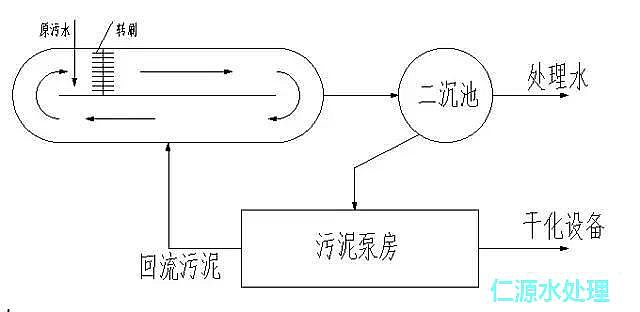 陽離子聚丙烯酰胺廠家告訴您污水處理什么是活性污泥法
