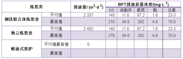 彗星式纖維濾料廠家帶您了解研究美國煉焦行業水污染物排放標準
