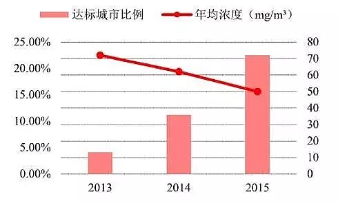 椰殼活性炭生產廠家剖析中國大氣污染現狀、中國大氣污染