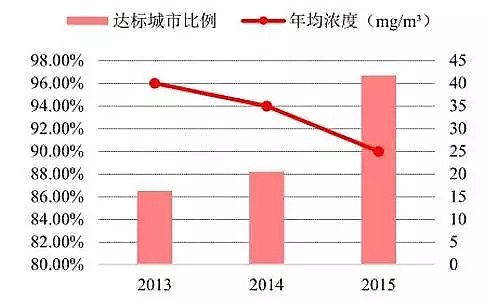 椰殼活性炭生產廠家剖析中國大氣污染現狀、中國大氣污染