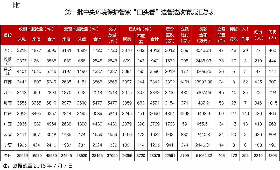 纖維球生產(chǎn)廠家—第一批中央環(huán)保督察“回頭看”:10省區(qū)受理群眾舉報3.8萬件,問責(zé)4305人