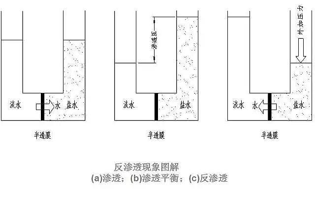 椰殼活性炭生產(chǎn)廠家為您全面解析反滲透內(nèi)部結(jié)構(gòu)及工作原理