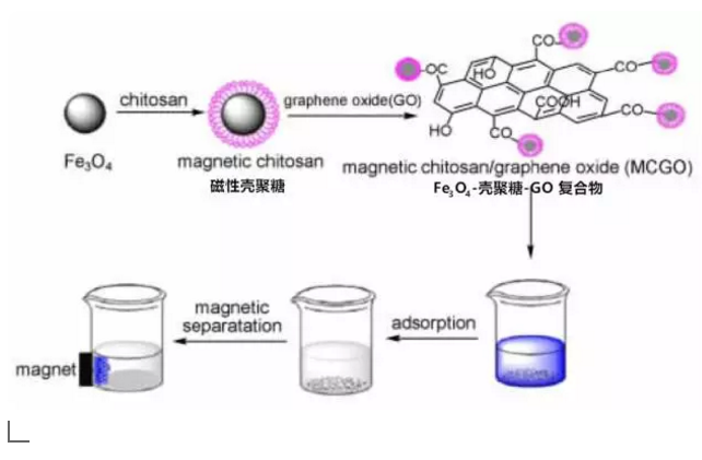 沸石濾料生產(chǎn)廠家—二維碳網(wǎng)石墨烯,污水處理蘊潛力,神奇的治水利器!