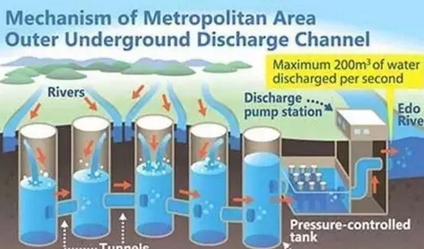 蜂窩斜管填料廠家—看完這個排水系統,師夷長技以自強的道路還很長