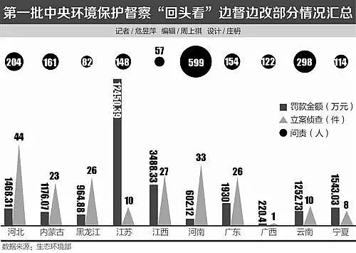 噴霧聚合氯化鋁PAC廠家中央環(huán)保督察“回頭看”最新進(jìn)展!