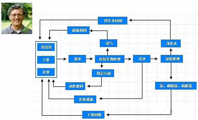 海綿鐵濾料除氧劑廠家話說(shuō)厭氧技術(shù)的前世今生