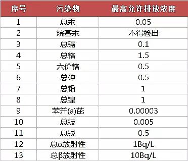 噴霧干燥聚合氯化鋁PAC廠家頒布17個行業水污染排放標準大全