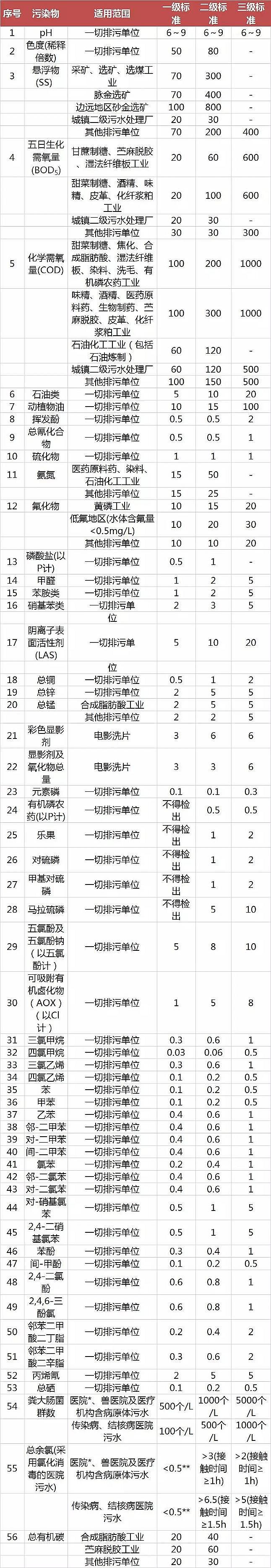 噴霧干燥聚合氯化鋁PAC廠家頒布17個行業水污染排放標準大全