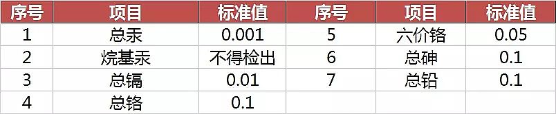 噴霧干燥聚合氯化鋁PAC廠家頒布17個行業水污染排放標準大全