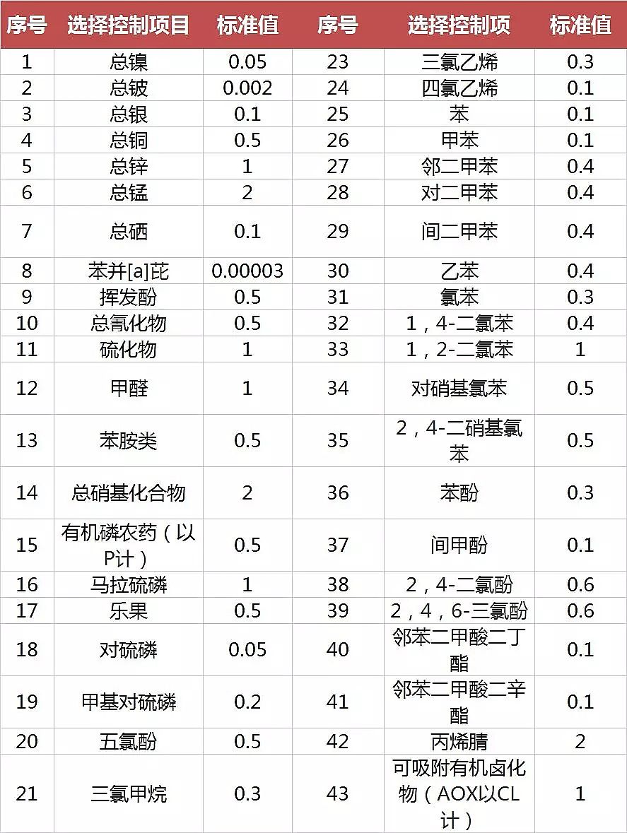 噴霧干燥聚合氯化鋁PAC廠家頒布17個行業水污染排放標準大全