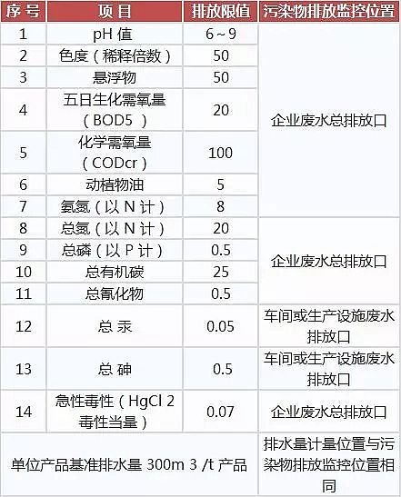 噴霧干燥聚合氯化鋁PAC廠家頒布17個行業水污染排放標準大全