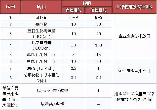 噴霧干燥聚合氯化鋁PAC廠家頒布17個行業水污染排放標準大全