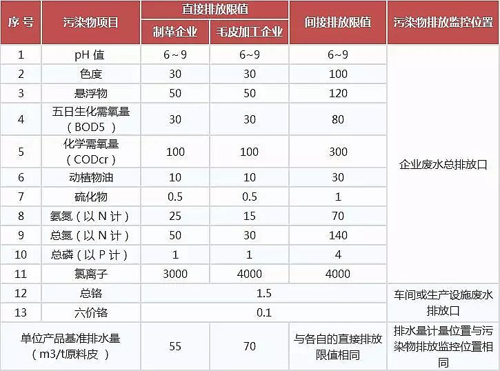 噴霧干燥聚合氯化鋁PAC廠家頒布17個行業水污染排放標準大全