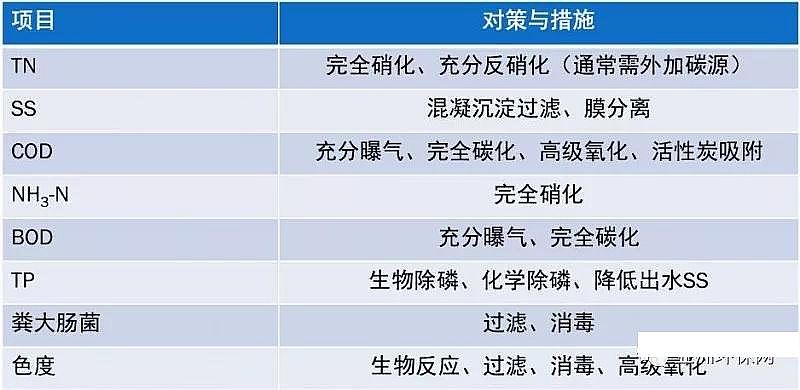 石英砂濾料生產廠家污水處理廠高標準排放技術與案例