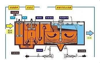 石英砂濾料生產廠家污水處理廠高標準排放技術與案例