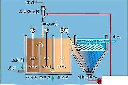 石英砂濾料生產廠家污水處理廠高標準排放技術與案例