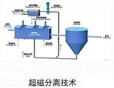 石英砂濾料生產廠家污水處理廠高標準排放技術與案例