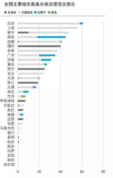 錳砂濾料廠家城市與污水—中國主要城市水處理大數據報告