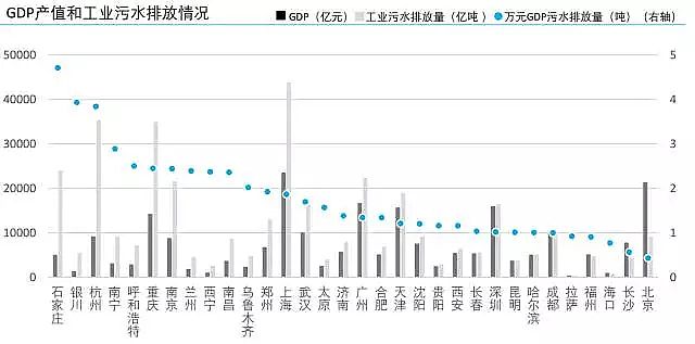 錳砂濾料廠家城市與污水—中國主要城市水處理大數據報告