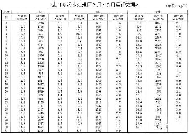 彗星式纖維濾料生產廠家污水生物處理系統運行數據統計分析的研究