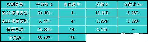 彗星式纖維濾料生產廠家污水生物處理系統運行數據統計分析的研究