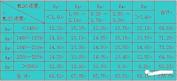 彗星式纖維濾料生產廠家污水生物處理系統運行數據統計分析的研究