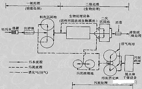 曝氣器生產廠家污水處理工藝流程分析