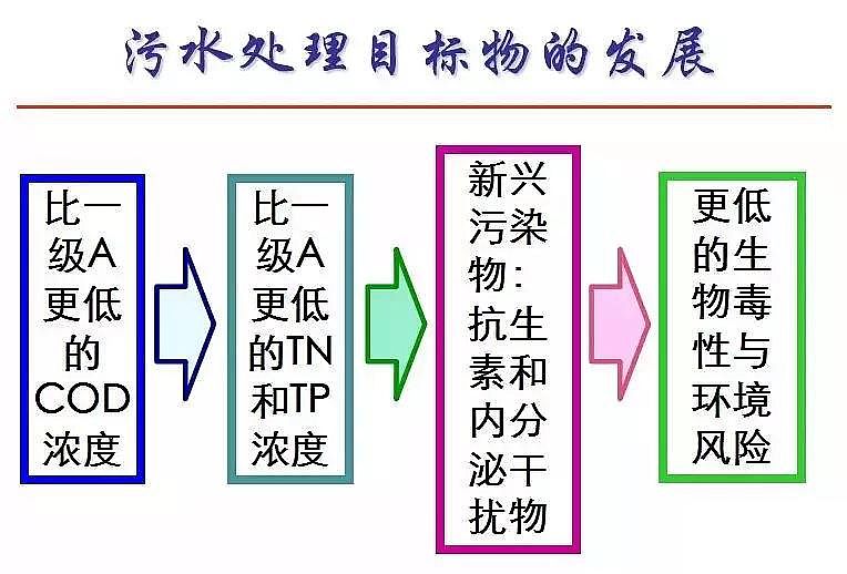 泡沫濾珠濾料EPS生產廠家污水處理高排放標準與ICA技術的發展