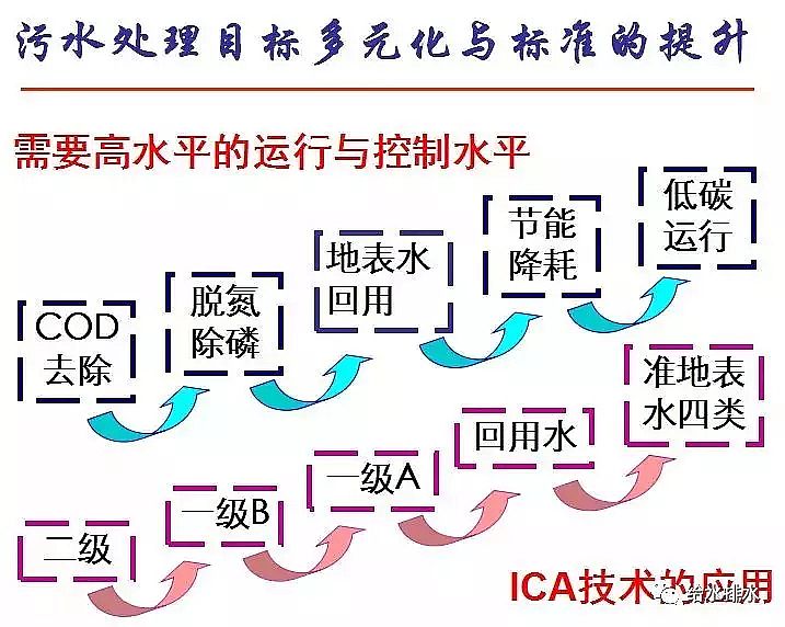 泡沫濾珠濾料EPS生產廠家污水處理高排放標準與ICA技術的發展