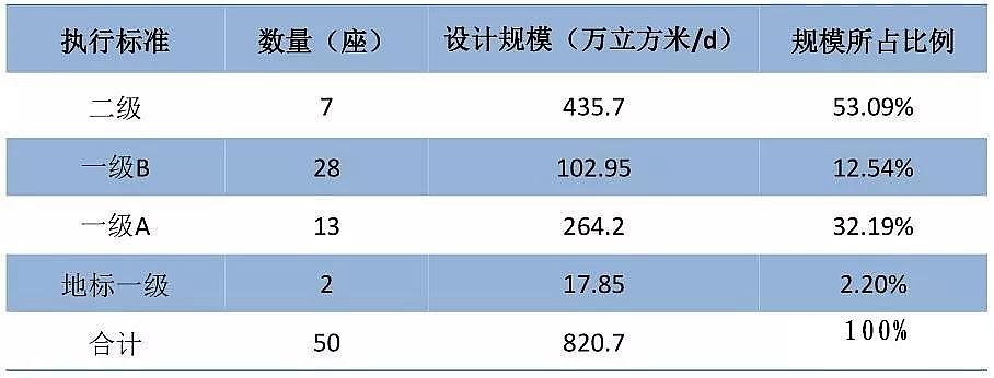 緩蝕阻垢劑生產廠家上海市中心城區污水廠設備現狀及需求展望