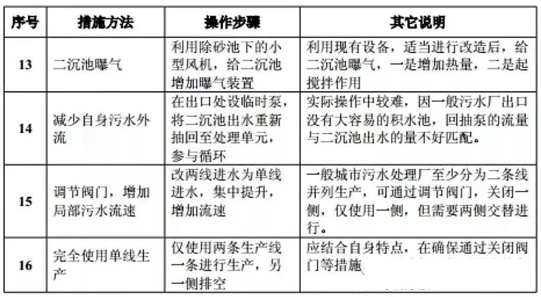 進(jìn)入冬天,麥飯石濾料生產(chǎn)廠家打包送您污水廠冬季運行指南