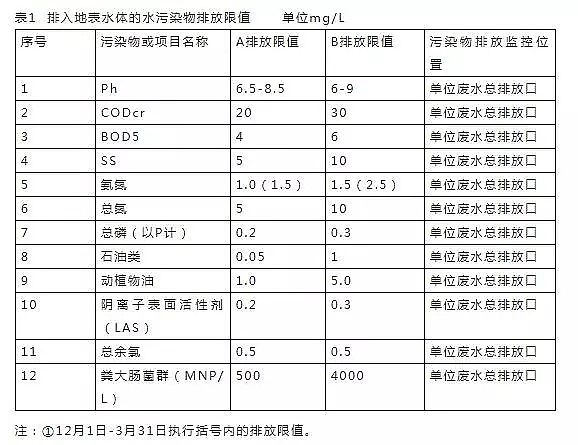 立體網狀填料廠家發布16個常用污水排放標準