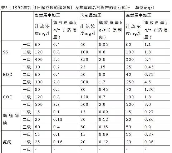 立體網狀填料廠家發布16個常用污水排放標準