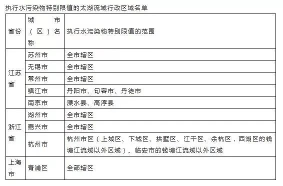 立體網狀填料廠家發布16個常用污水排放標準