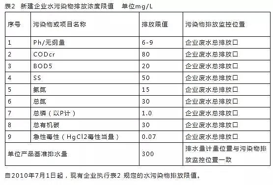 立體網狀填料廠家發布16個常用污水排放標準