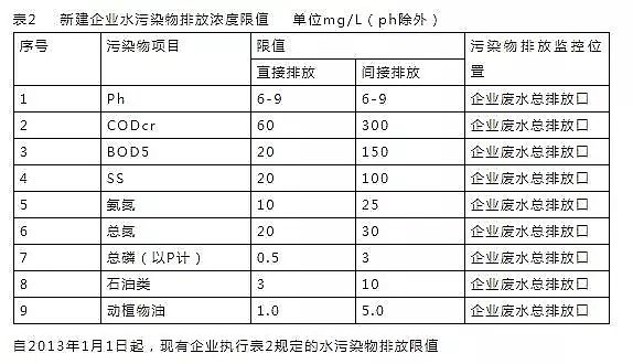 立體網狀填料廠家發布16個常用污水排放標準