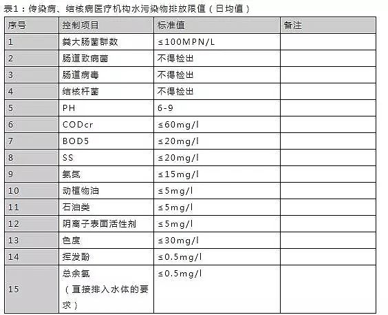 立體網狀填料廠家發布16個常用污水排放標準